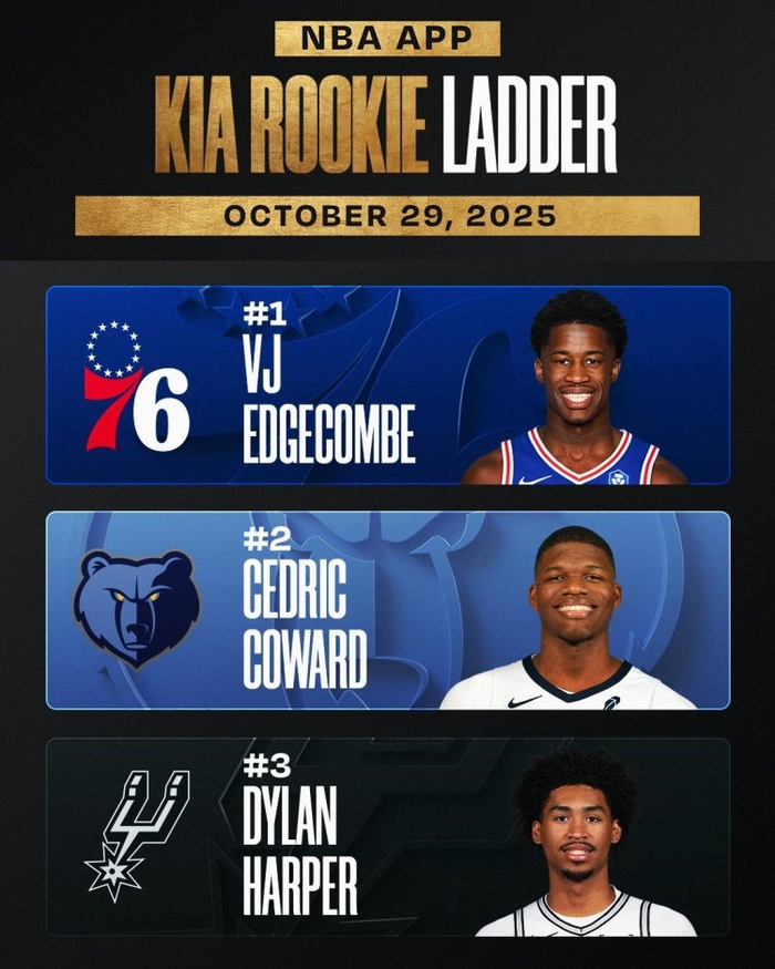 新秀榜一口气出四巨？状元只排第4，NBA这评选也太诗意了