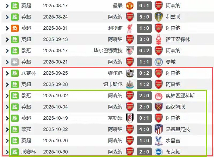 利物浦0-3被打脸、阿森纳10月6场零封：英超雪球滚向谁手里？