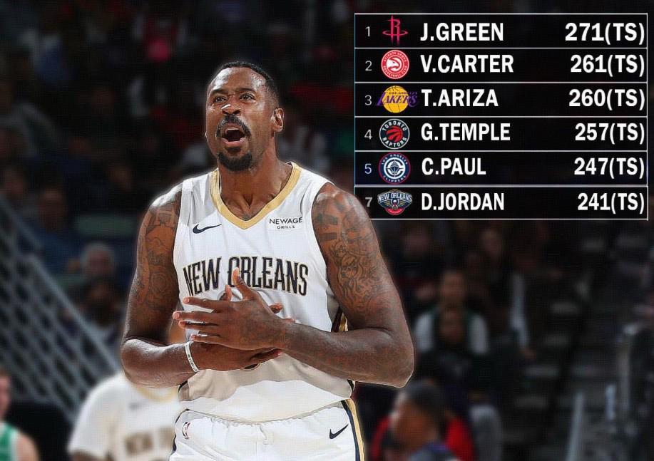 新奥尔良鹈鹕90-122被打臉：小乔丹11分钟首秀，NBA差距说不清