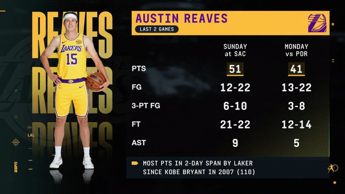 上半场18+9+2，里夫斯把麦丹按在NBA教科书里