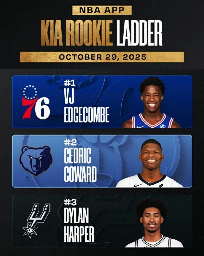 10名新秀榜单出炉：76人22.3分登顶，NBA状元被质疑