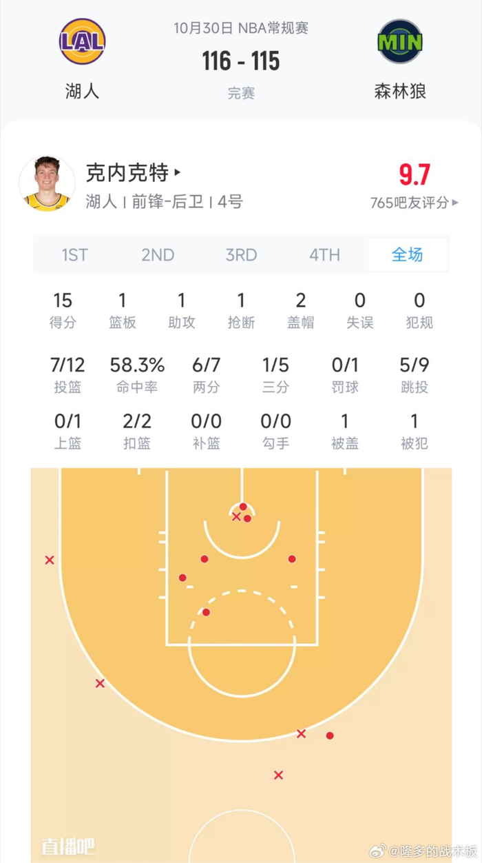 36分钟、12投7中、15分：老克新赛季复活，NBA又见老将回春？