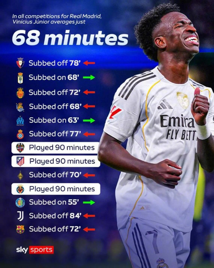 西甲13场出场细节：维尼修斯仅3场90分钟，皇马轮换引发疑问