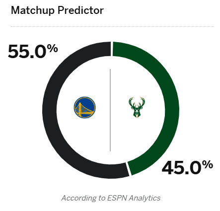 espn给勇士55%胜率，明日勇士能延续对雄鹿队3连胜？NBA常规赛有戏吗
