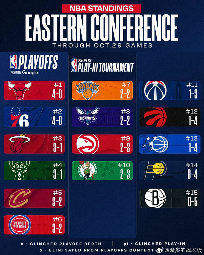 4支球队保持不败，NBA新赛季名单比八卦还冲还带毒