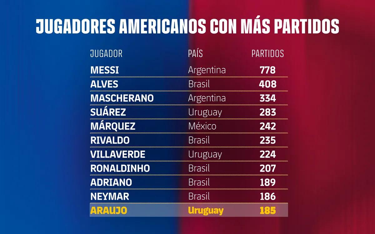 阿劳霍185次登场，巴塞罗那南美榜还差1场，西甲数据能说明什么？