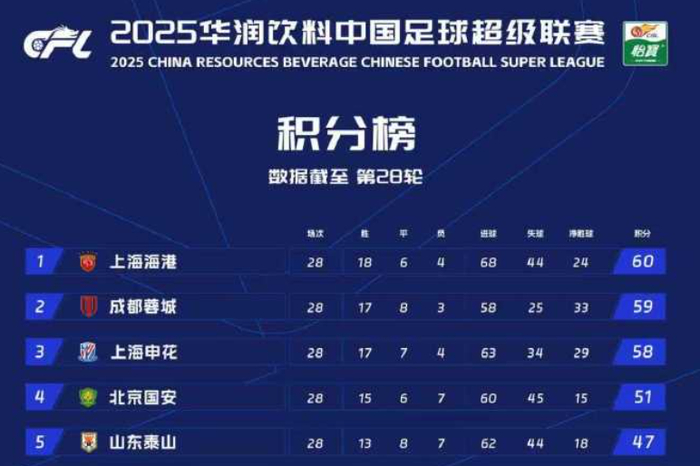 中超剩2轮：上海海港69%夺冠？申花1%竟像被按了暂停键