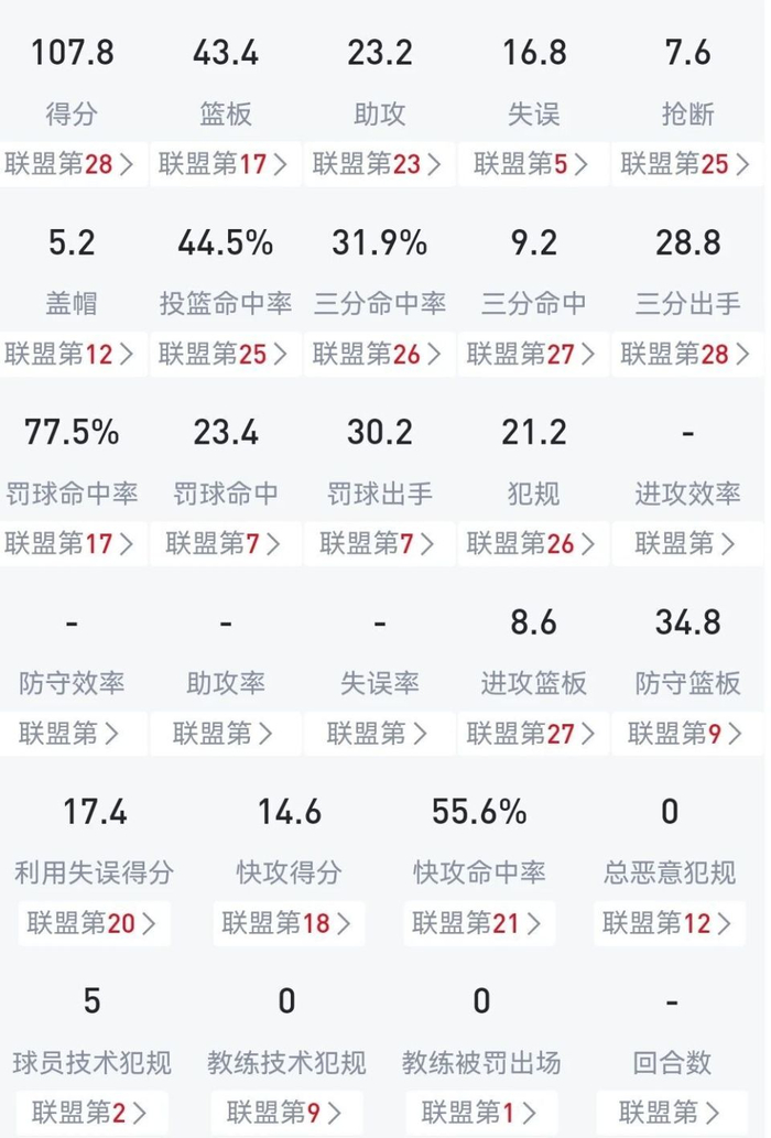 2胜3负排西部第12,独行侠的天赋账单还没到期谁来付?NBA也无解
