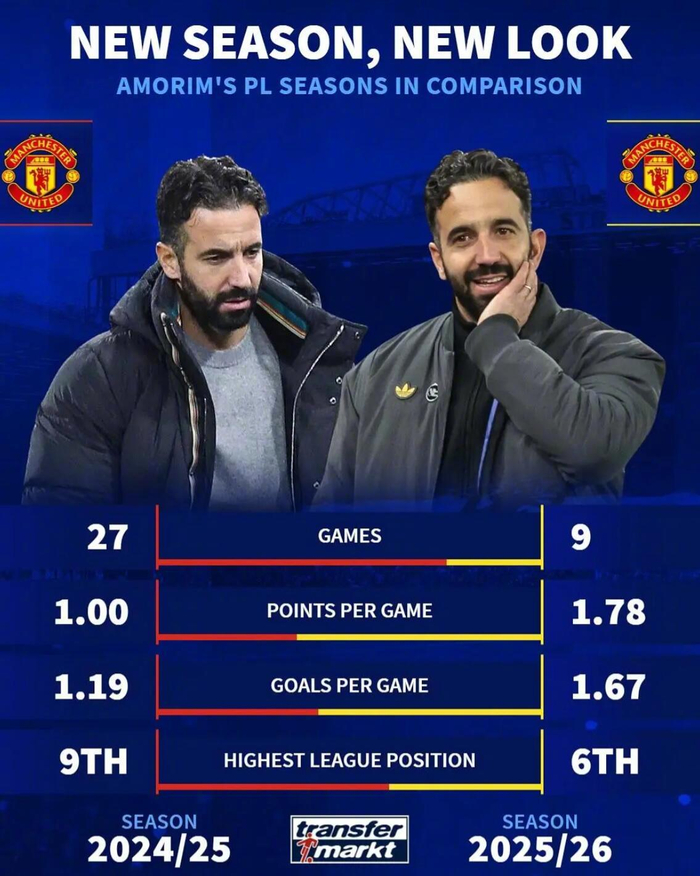 9场能说话了？曼联英超数据：从27到9的尴尬对比