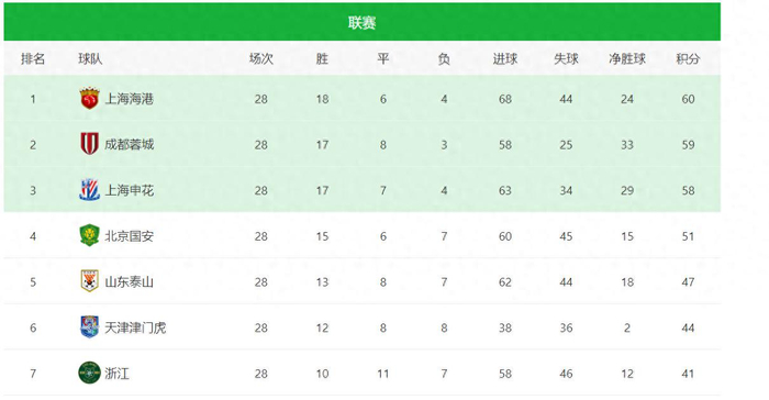 中超29轮：上海海港只差1胜拿下三连冠？浙江队能挡住这波吗