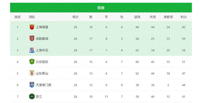 中超最后1轮悬念？上海海港60分能否一脚踢死对手拿三连冠