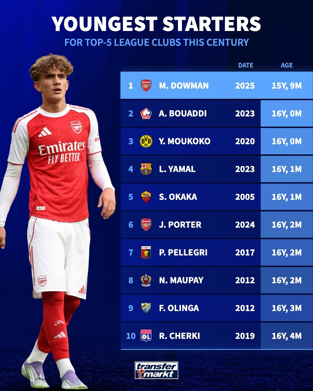 15岁9月首发登基！英超新人道曼压过阿森纳旧将，五大联赛榜单扎心