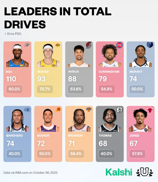 亚历山大110次冲击篮下，里夫斯93次命中率70.7%，NBA谁还能冷眼看？