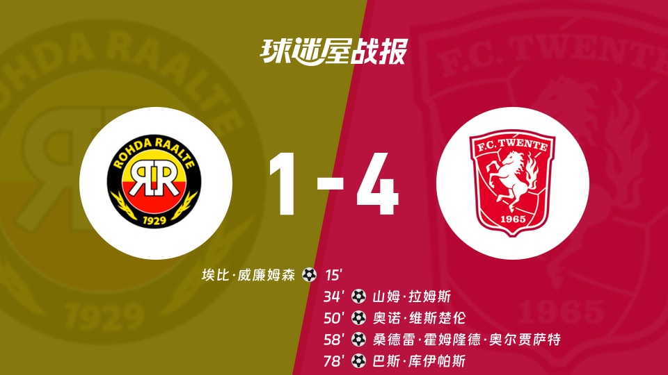 神仙数据！特温特69%控球轰进4球，罗达31%控球却送9角球竟输1比4