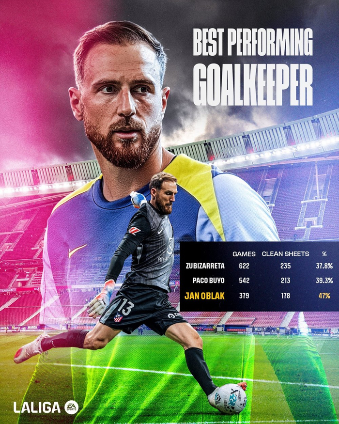 马竞客场2-0胜，奥布拉克第178次零封，西甲第3名数据太硬