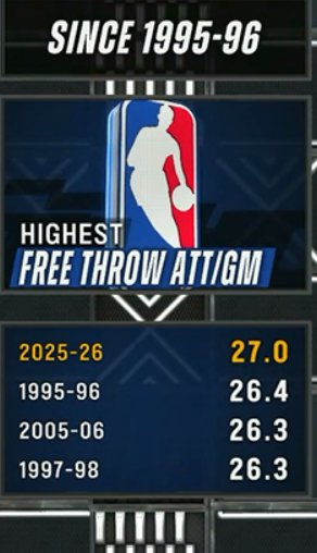 NBA场均27次罚球惊人上扬，30年最高，谁把比赛变成罚球秀？