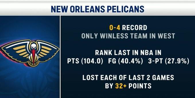 0胜尴尬+两场大败:新奥尔良鹈鹕这手操作,老鹰队笑得合不拢嘴(NBA数据刺眼)
