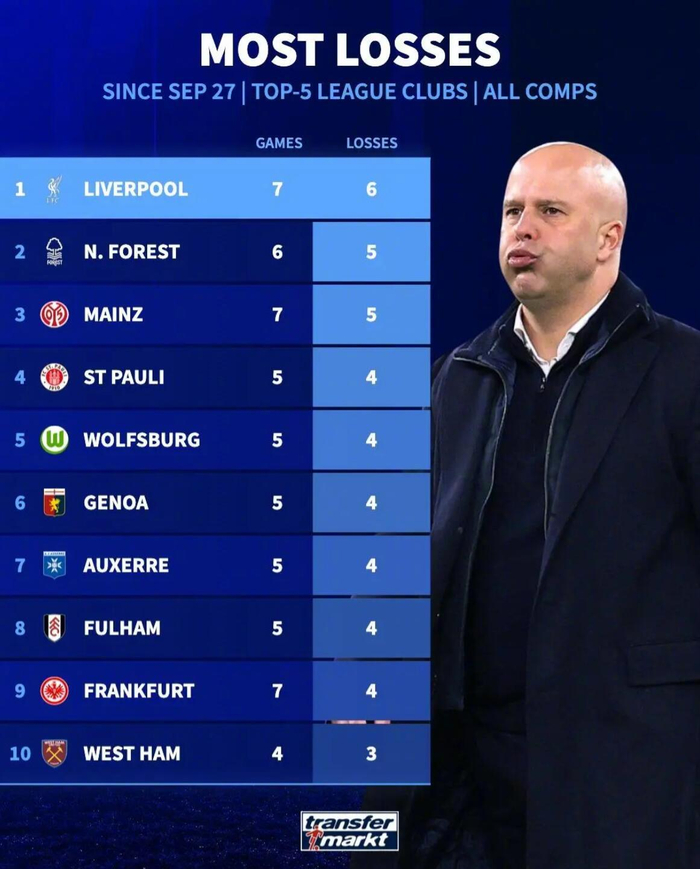 利物浦7场6负成五大联赛'失利王'？英超豪门怎么输了这么多场