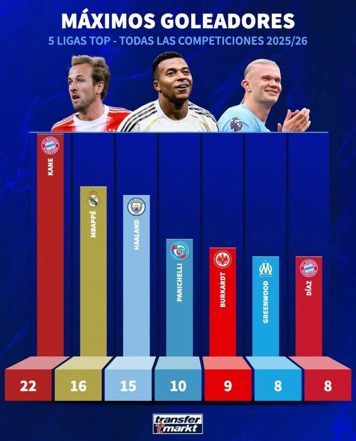 哈里·凯恩22球领跑五大联赛射手榜，英超这把火谁来灭？