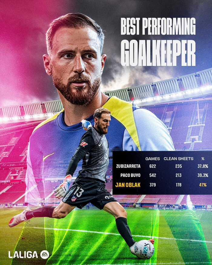 178场零封压过卡西利亚斯？奥布拉克成西甲第3人，马竞这防守让皇马心慌