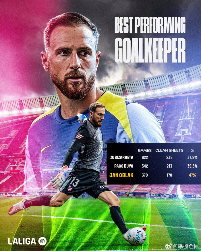 奥布拉克178次零封上位，西甲门将榜终于把卡西挤下来了？