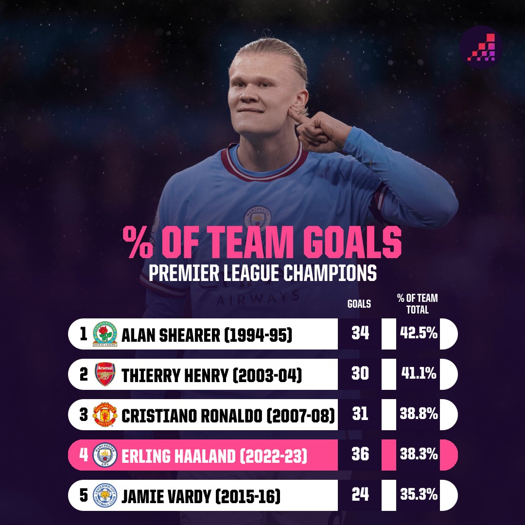 42.5%霸榜英超：希勒34球碾压，亨利、C罗、哈兰德谁更独？