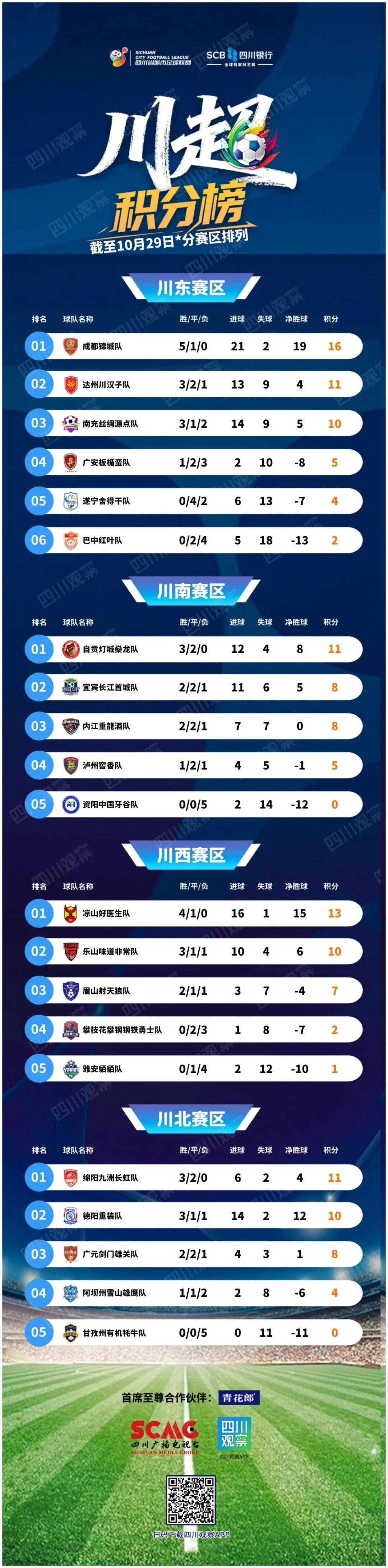 泸州1胜2平1负排行川南第四，川超江阳之战北京时间11月1日19:35开踢