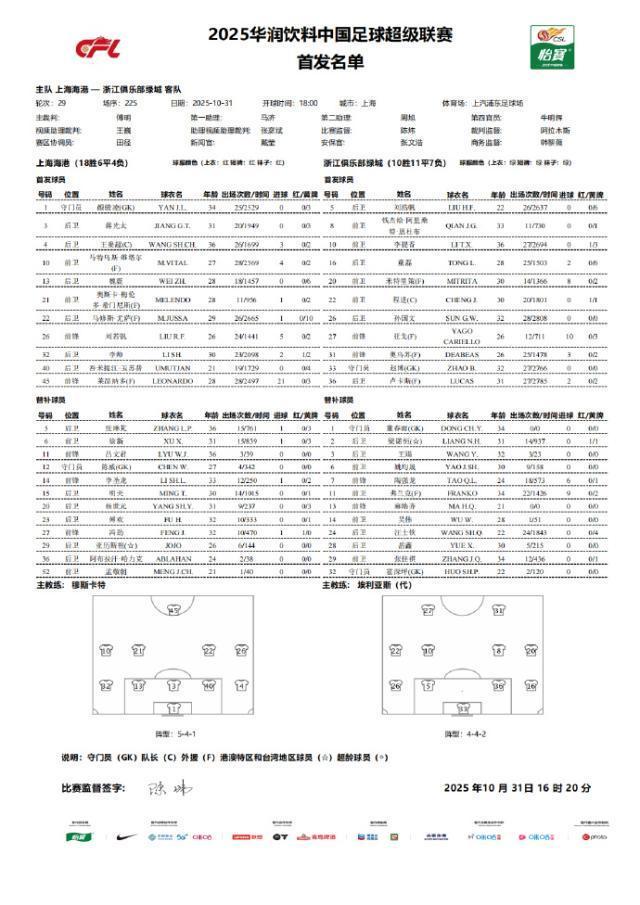 中超第29轮：北京时间10月31日18点海港首发出炉，替补里有2名老将像英超班底