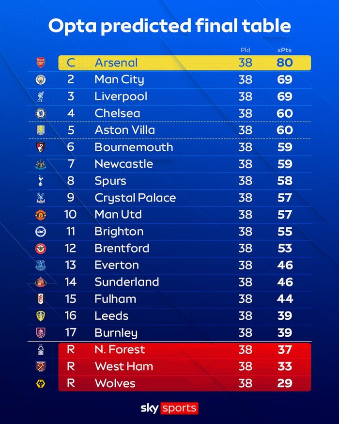2025/26英超联赛预测：数据模型端出前6名，你信不信？