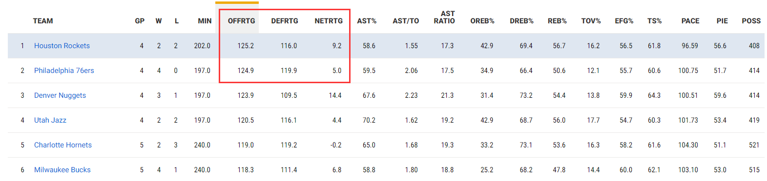 125.2进攻效率领跑NBA，火箭队是进攻机器还是侥幸堆分？