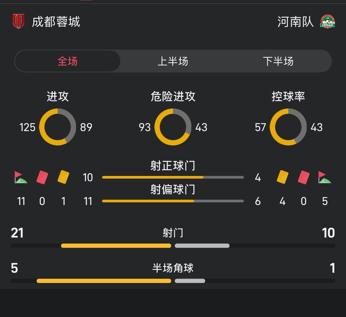 中超第29轮：蓉城57%控球却1-2输给河南队，成都市球迷心凉