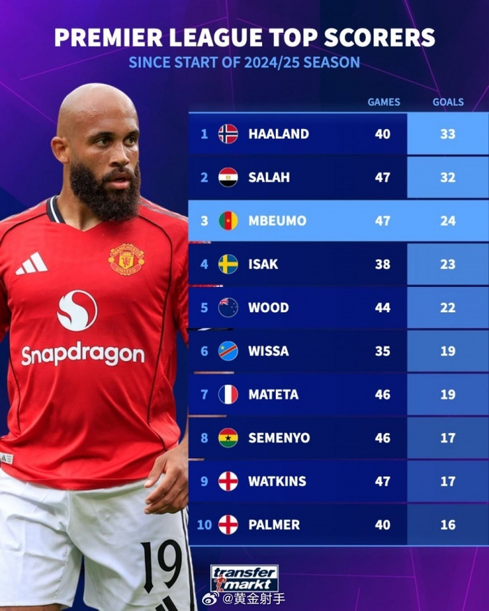 哈兰德33球上位，英超射手榜分差只剩1球，曼城和萨拉赫谁更慌？