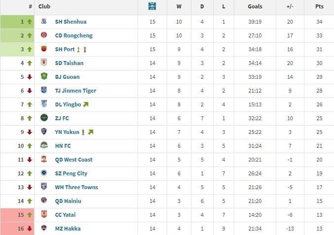 中超主场榜:上海申花15场34分登顶,国安29分还算稳吗?