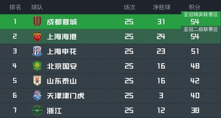 25轮领跑却提前无缘！成都蓉城中超冠军梦碎谁来背锅