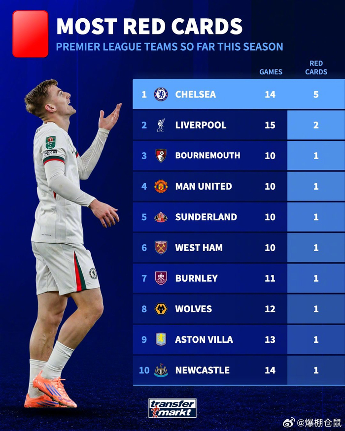 切尔西14场5红，英超纪律荒诞到连转会都要靠边站的节奏