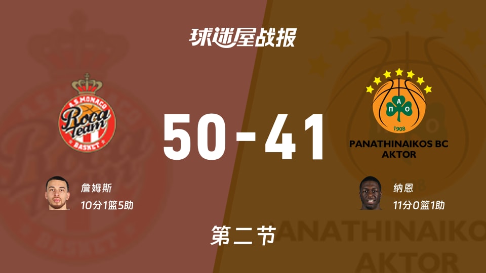 50-41半场领先，摩纳哥在欧篮联里像喝了兴奋剂？摩纳哥vs帕纳辛纳科斯数据写实与耍脾气