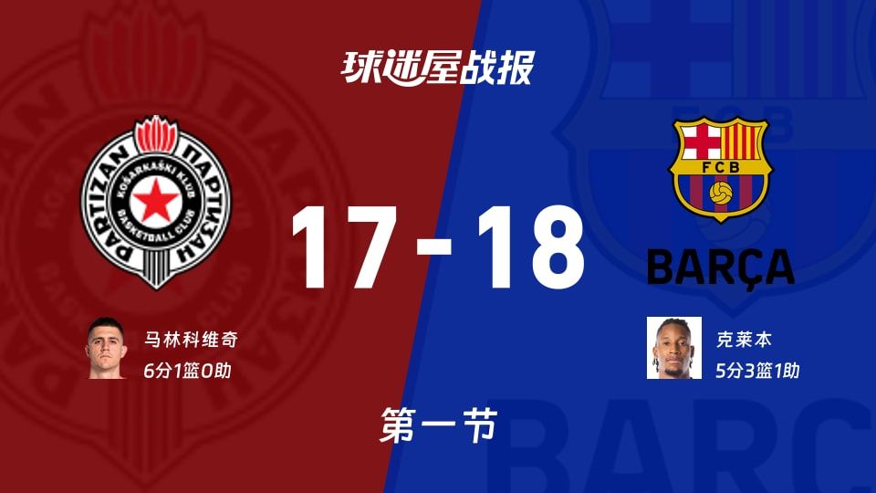 17-18小比分，贝尔格莱德游击vs巴塞罗那：欧篮联开局谁尴尬？
