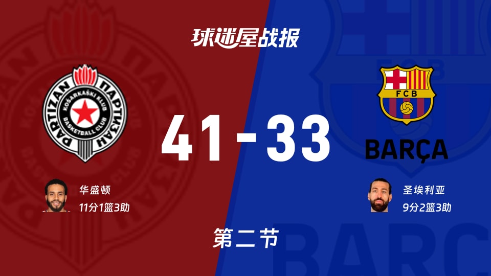 41-33半场领先！贝尔格莱德游击在欧篮联把巴塞罗那按在地上摩擦？