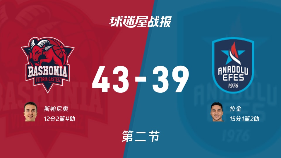 43-39半场领先，巴斯克尼亚在欧篮联这局能稳住吗？