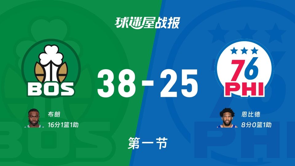 38-25！凯尔特人首节领先13分，NBA强强对话谁还在线？