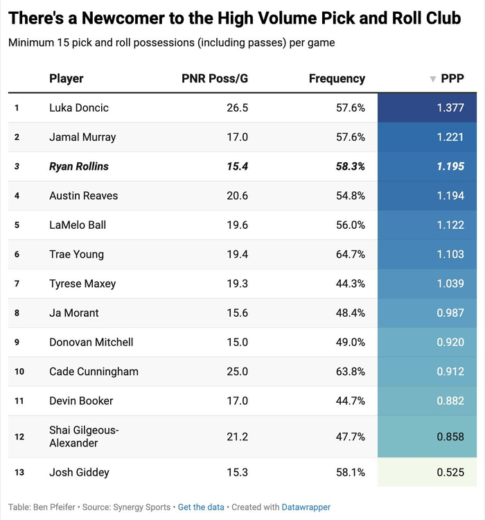 13位球员场均15次挡拆持球，NBA谁真能得分？