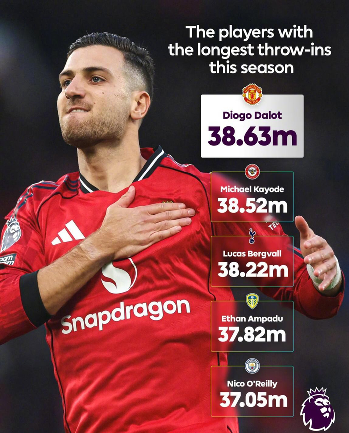 38.63米领跑英超界外球榜，达洛特和曼联谁来终结这把尺子？