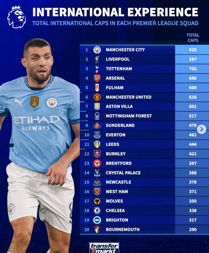 925场压人！曼城领跑英超国脚榜，利物浦887、切尔西竟只338场