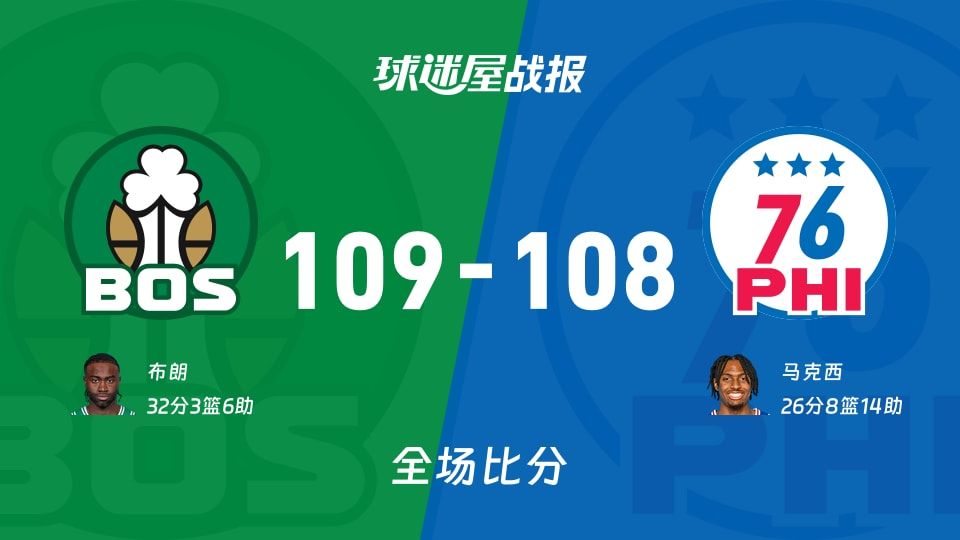 109-108一分险胜，凯尔特人力擒76人，NBA这口气谁来接？