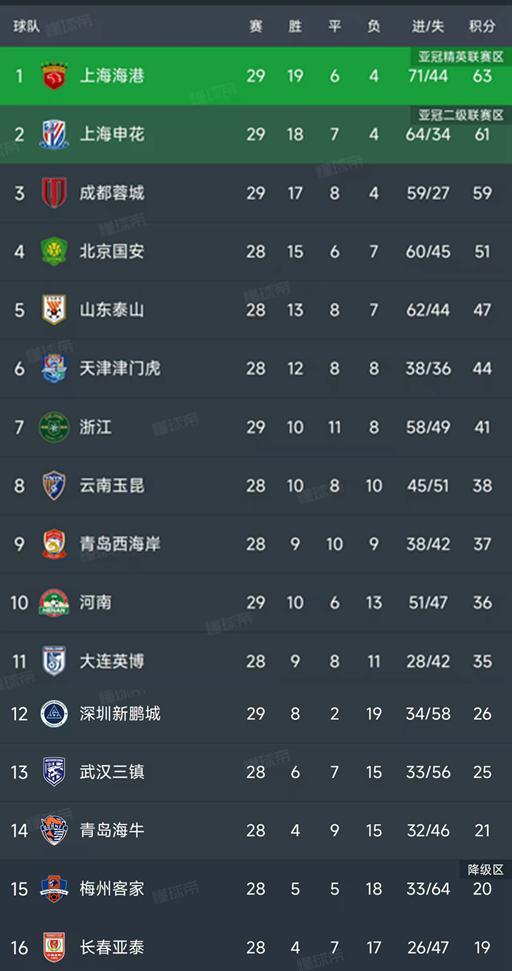 63分海港只需1分夺冠？中超最后轮申花61分还想翻盘