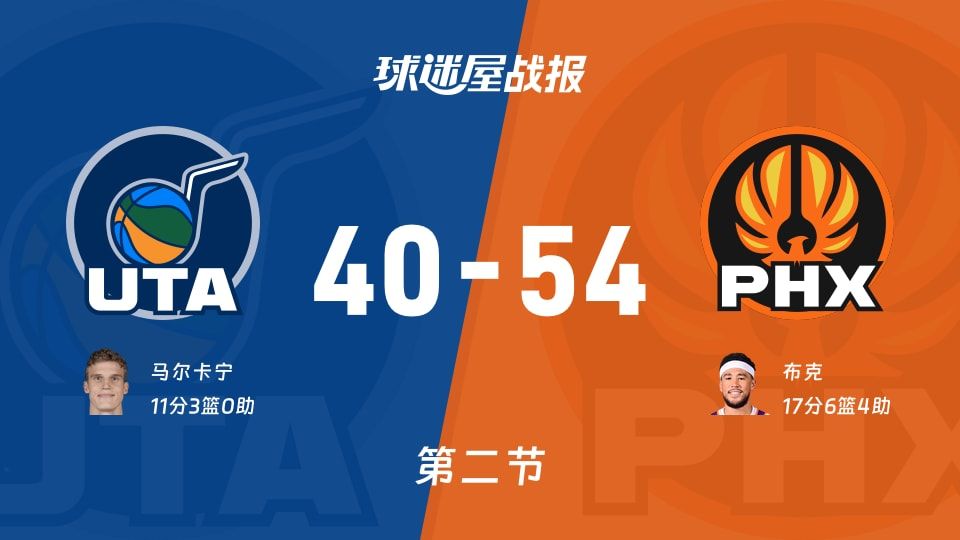 54-40半场！布克17分6板4助，NBA太阳半场领先14分还能被逆转？