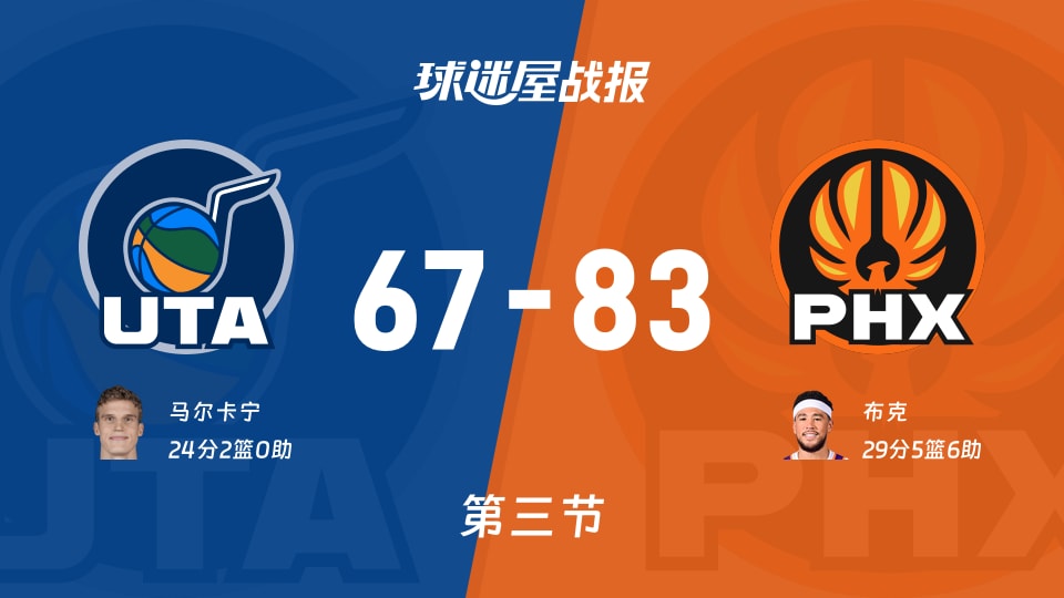 83-67！太阳第三节拉开16分，布克29分，NBA这节像开挂