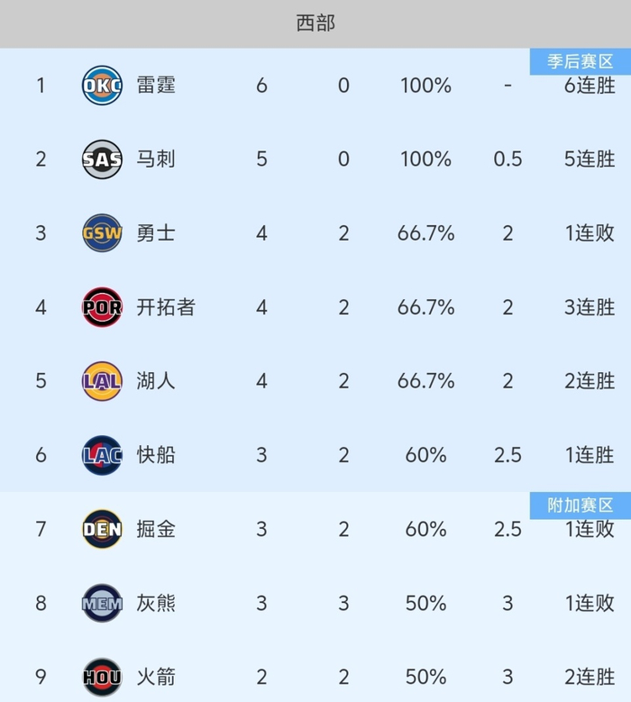 快船126-124绝杀鹈鹕，小卡一投定乾坤；开拓者三连胜冲上西部第4，NBA这周真会玩火