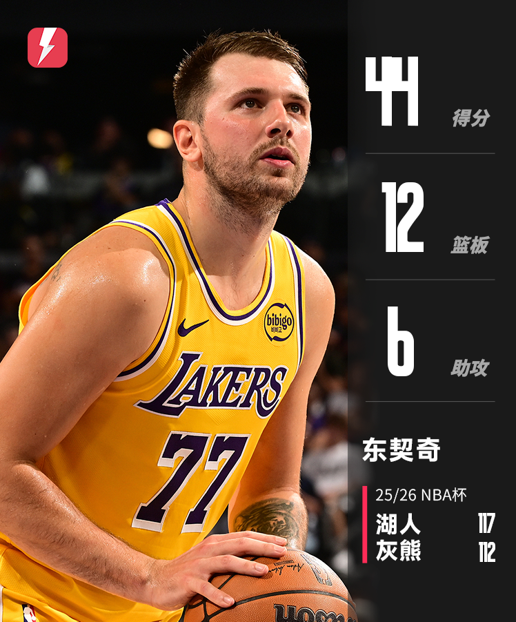 117-112？NBA杯湖人胜孟菲斯灰熊队，卢卡·东契奇哪来的44分？