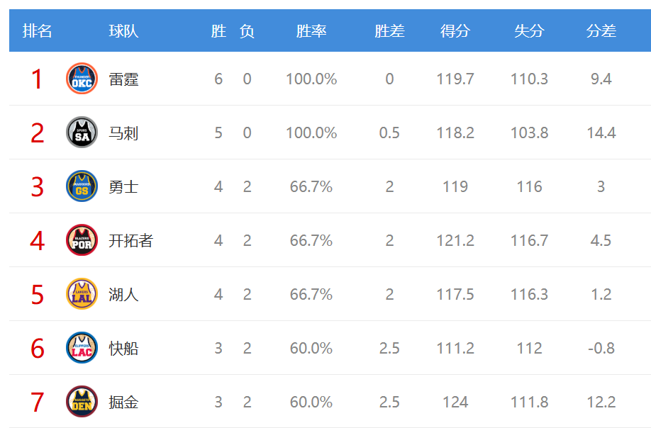 雷霆6连胜、马刺队5连胜，西部这盘棋谁被打脸？nba有话要喷（含数字）